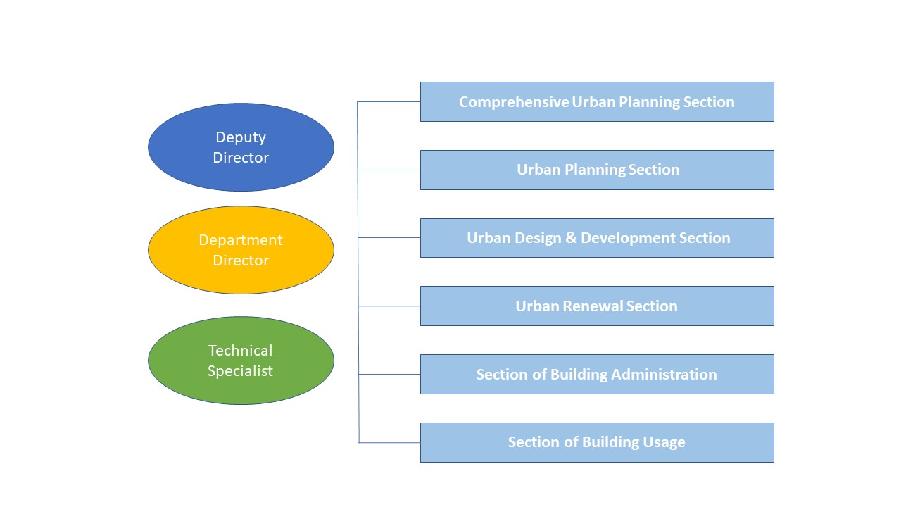 Organizational Chart